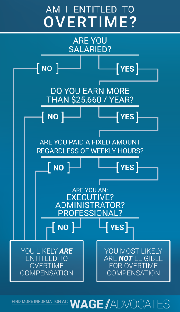 who-is-entitled-to-overtime-pay-wage-hour-laws