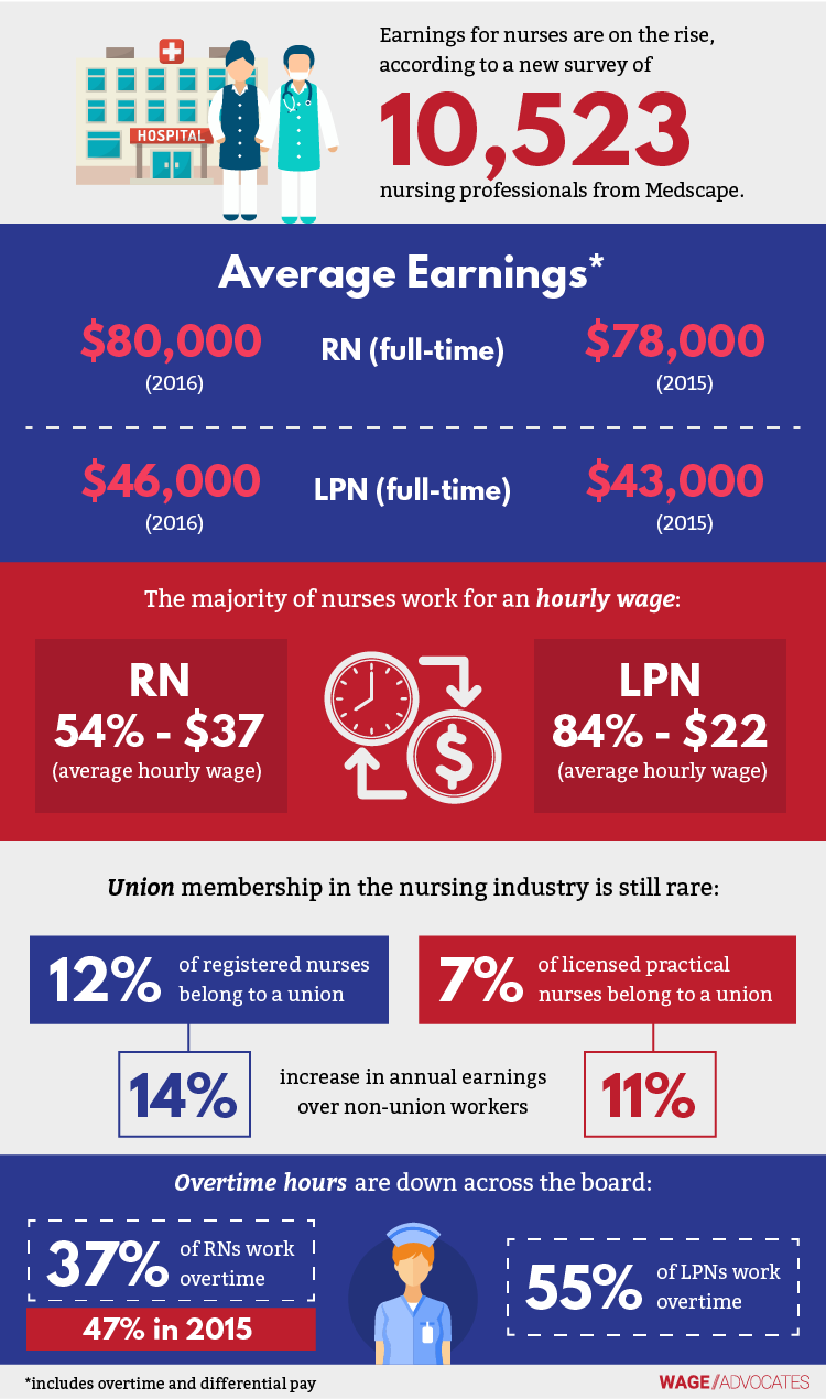 [Infographic] Key Statistics For The Nursing Profession Hppy