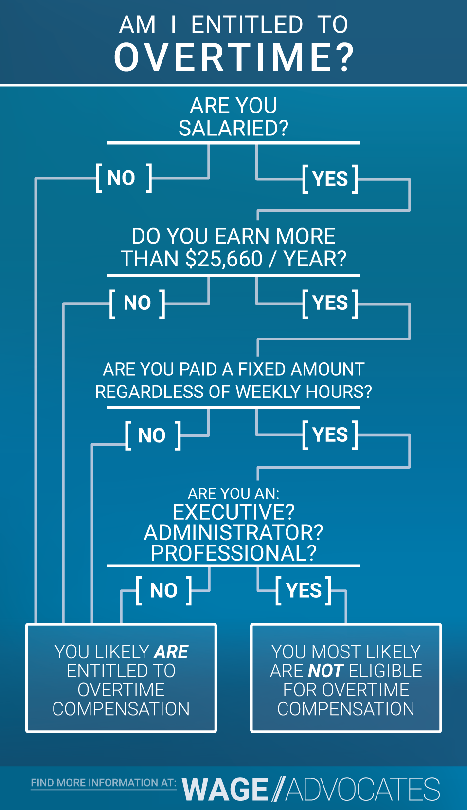 Overtime Pay Requirements Flowchart