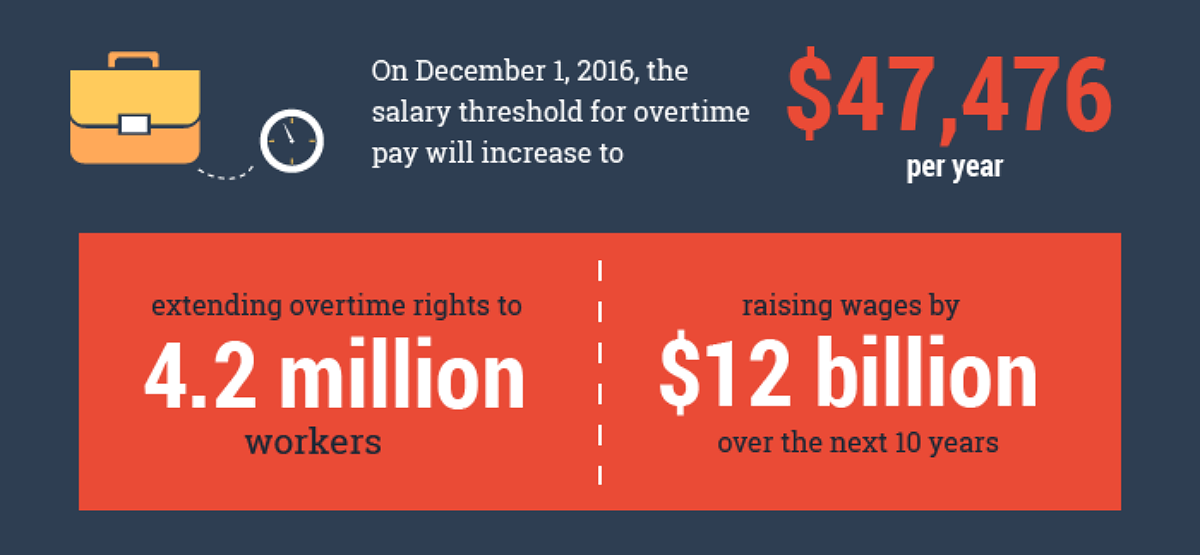 Running The Numbers Obama's New Overtime Rule [Infographic]