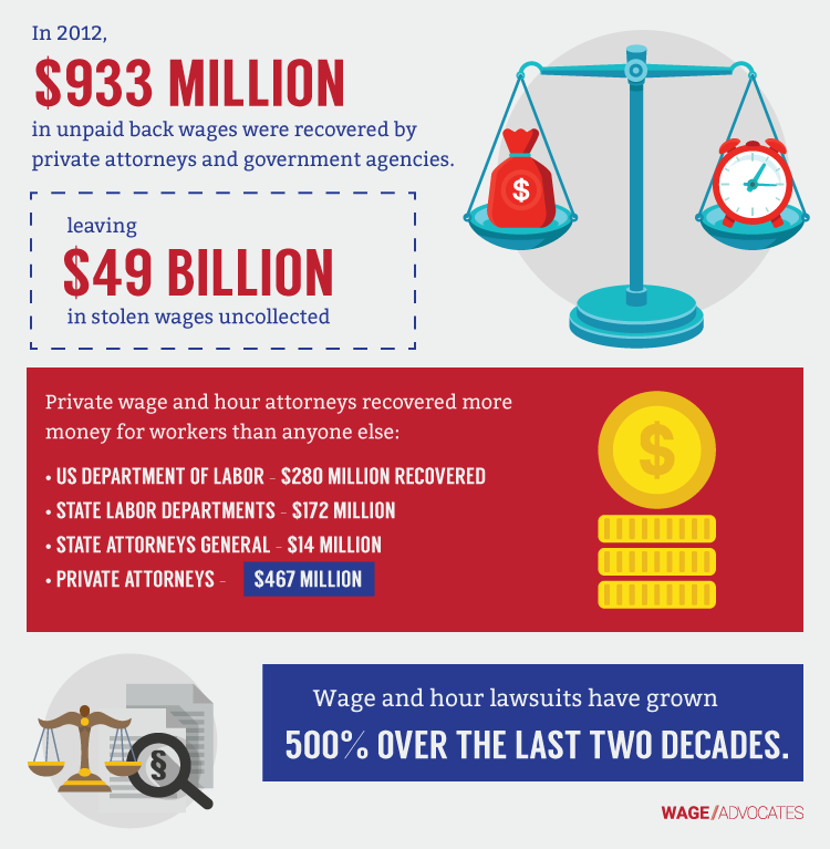 Wage Theft Recovery Statistics Infographic